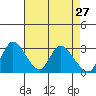 Tide chart for Steamboat Slough, Snug Harbor Marina, Sacramento River Delta, California on 2022/04/27