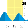Tide chart for Steamboat Slough, Snug Harbor Marina, Sacramento River Delta, California on 2022/04/28
