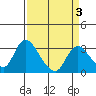 Tide chart for Steamboat Slough, Snug Harbor Marina, Sacramento River Delta, California on 2022/04/3