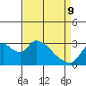 Tide chart for Steamboat Slough, Snug Harbor Marina, Sacramento River Delta, California on 2022/04/9