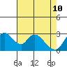 Tide chart for Steamboat Slough, Snug Harbor Marina, Sacramento River Delta, California on 2022/05/10