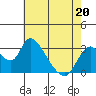 Tide chart for Steamboat Slough, Snug Harbor Marina, Sacramento River Delta, California on 2022/05/20