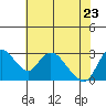 Tide chart for Steamboat Slough, Snug Harbor Marina, Sacramento River Delta, California on 2022/05/23