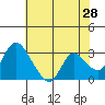 Tide chart for Steamboat Slough, Snug Harbor Marina, Sacramento River Delta, California on 2022/05/28