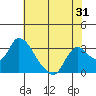 Tide chart for Steamboat Slough, Snug Harbor Marina, Sacramento River Delta, California on 2022/05/31