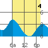 Tide chart for Steamboat Slough, Snug Harbor Marina, Sacramento River Delta, California on 2022/05/4