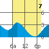 Tide chart for Steamboat Slough, Snug Harbor Marina, Sacramento River Delta, California on 2022/05/7