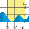 Tide chart for Steamboat Slough, Snug Harbor Marina, Sacramento River Delta, California on 2022/06/11