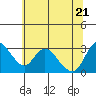 Tide chart for Steamboat Slough, Snug Harbor Marina, Sacramento River Delta, California on 2022/06/21
