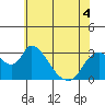 Tide chart for Steamboat Slough, Snug Harbor Marina, Sacramento River Delta, California on 2022/06/4