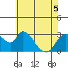 Tide chart for Steamboat Slough, Snug Harbor Marina, Sacramento River Delta, California on 2022/06/5