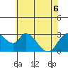 Tide chart for Steamboat Slough, Snug Harbor Marina, Sacramento River Delta, California on 2022/06/6