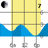Tide chart for Steamboat Slough, Snug Harbor Marina, Sacramento River Delta, California on 2022/06/7