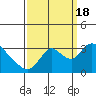 Tide chart for Steamboat Slough, Snug Harbor Marina, Sacramento River Delta, California on 2022/09/18