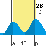 Tide chart for Steamboat Slough, Snug Harbor Marina, Sacramento River Delta, California on 2022/09/28