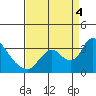 Tide chart for Steamboat Slough, Snug Harbor Marina, Sacramento River Delta, California on 2022/09/4