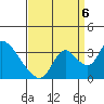 Tide chart for Steamboat Slough, Snug Harbor Marina, Sacramento River Delta, California on 2022/09/6
