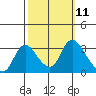 Tide chart for Steamboat Slough, Snug Harbor Marina, Sacramento River Delta, California on 2022/10/11