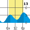 Tide chart for Steamboat Slough, Snug Harbor Marina, Sacramento River Delta, California on 2022/10/13
