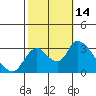 Tide chart for Steamboat Slough, Snug Harbor Marina, Sacramento River Delta, California on 2022/10/14