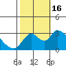 Tide chart for Steamboat Slough, Snug Harbor Marina, Sacramento River Delta, California on 2022/10/16