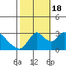 Tide chart for Steamboat Slough, Snug Harbor Marina, Sacramento River Delta, California on 2022/10/18