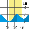 Tide chart for Steamboat Slough, Snug Harbor Marina, Sacramento River Delta, California on 2022/10/19