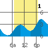 Tide chart for Steamboat Slough, Snug Harbor Marina, Sacramento River Delta, California on 2022/10/1
