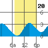 Tide chart for Steamboat Slough, Snug Harbor Marina, Sacramento River Delta, California on 2022/10/20