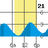 Tide chart for Steamboat Slough, Snug Harbor Marina, Sacramento River Delta, California on 2022/10/21
