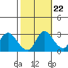 Tide chart for Steamboat Slough, Snug Harbor Marina, Sacramento River Delta, California on 2022/10/22