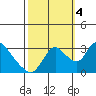 Tide chart for Steamboat Slough, Snug Harbor Marina, Sacramento River Delta, California on 2022/10/4