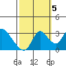 Tide chart for Steamboat Slough, Snug Harbor Marina, Sacramento River Delta, California on 2022/10/5