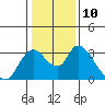 Tide chart for Steamboat Slough, Snug Harbor Marina, Sacramento River Delta, California on 2023/01/10