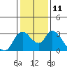 Tide chart for Steamboat Slough, Snug Harbor Marina, Sacramento River Delta, California on 2023/01/11