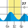 Tide chart for Steamboat Slough, Snug Harbor Marina, Sacramento River Delta, California on 2023/01/27