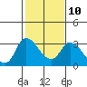 Tide chart for Steamboat Slough, Snug Harbor Marina, Sacramento River Delta, California on 2023/02/10