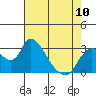 Tide chart for Steamboat Slough, Snug Harbor Marina, Sacramento River Delta, California on 2023/05/10