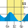 Tide chart for Steamboat Slough, Snug Harbor Marina, Sacramento River Delta, California on 2023/05/11
