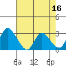 Tide chart for Steamboat Slough, Snug Harbor Marina, Sacramento River Delta, California on 2023/05/16