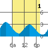 Tide chart for Steamboat Slough, Snug Harbor Marina, Sacramento River Delta, California on 2023/05/1