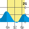 Tide chart for Steamboat Slough, Snug Harbor Marina, Sacramento River Delta, California on 2023/05/21