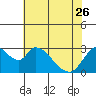 Tide chart for Steamboat Slough, Snug Harbor Marina, Sacramento River Delta, California on 2023/05/26