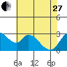 Tide chart for Steamboat Slough, Snug Harbor Marina, Sacramento River Delta, California on 2023/05/27
