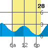 Tide chart for Steamboat Slough, Snug Harbor Marina, Sacramento River Delta, California on 2023/05/28