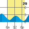 Tide chart for Steamboat Slough, Snug Harbor Marina, Sacramento River Delta, California on 2023/05/29