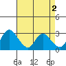 Tide chart for Steamboat Slough, Snug Harbor Marina, Sacramento River Delta, California on 2023/05/2