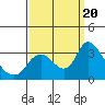 Tide chart for Steamboat Slough, Snug Harbor Marina, Sacramento River Delta, California on 2023/09/20