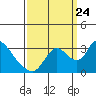 Tide chart for Steamboat Slough, Snug Harbor Marina, Sacramento River Delta, California on 2023/09/24