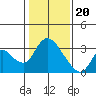 Tide chart for Steamboat Slough, Snug Harbor Marina, Sacramento River Delta, California on 2024/01/20